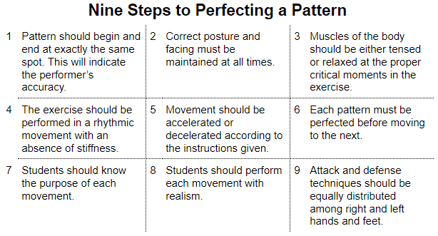 diagram of steps involved in perfecting a pattern